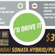 Illustration for article titled The Hyundai Sonata Hybrid Is A Great Cruiser But Barely A Fuel Miser